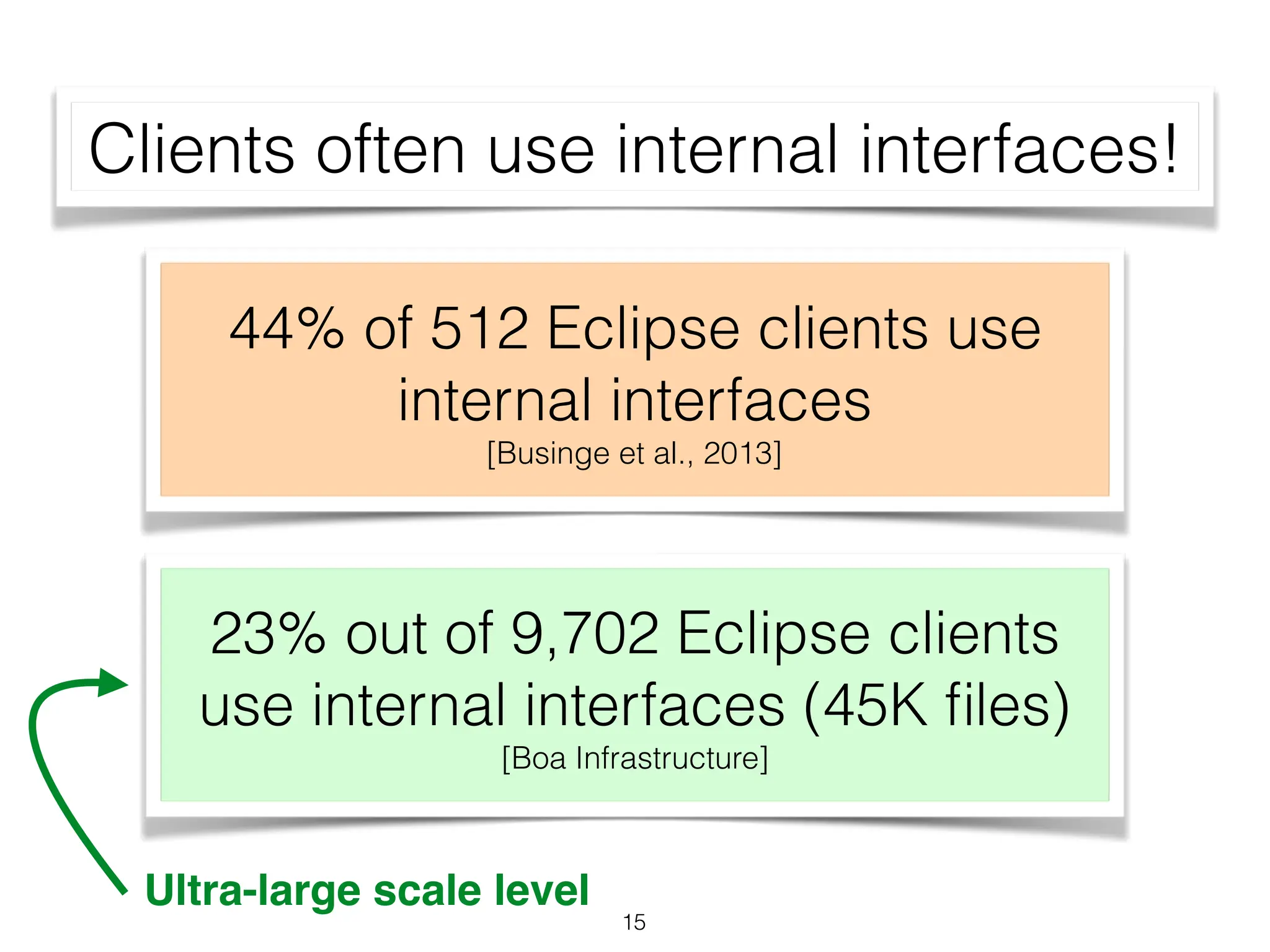 23% out of 9,702 Eclipse clients
use internal interfaces (45K files)
[Boa Infrastructure]
Ultra-large scale level
Clients often use internal interfaces!
44% of 512 Eclipse clients use
internal interfaces
[Businge et al., 2013]
15
 