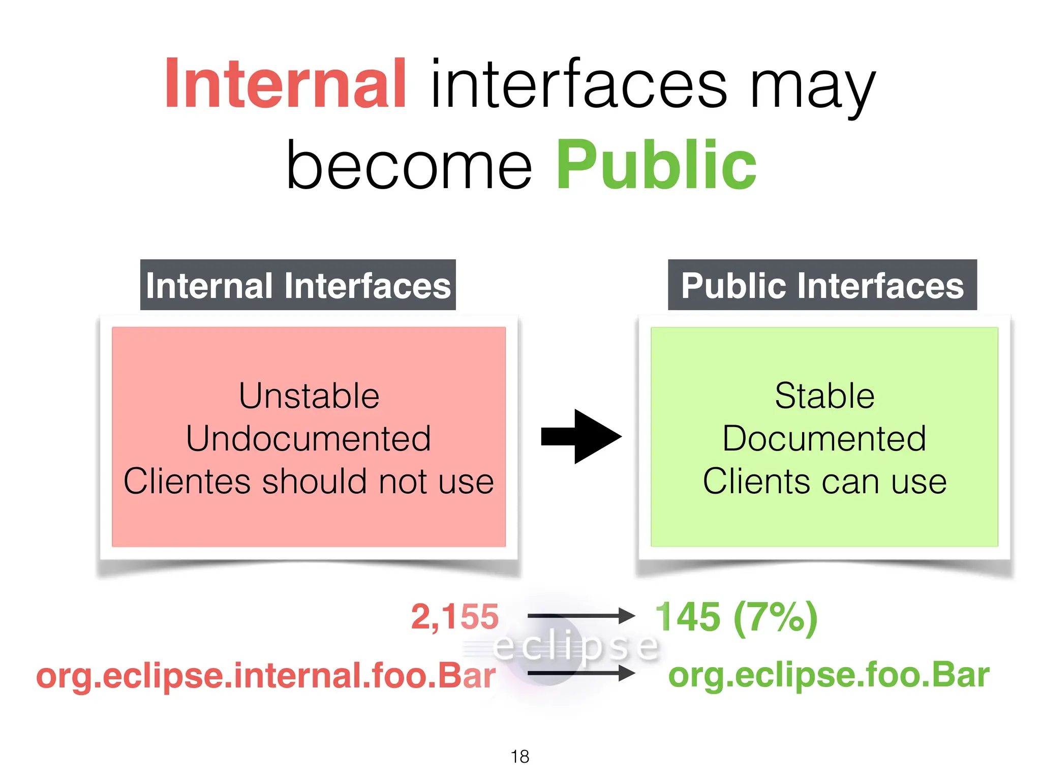 Stable
Documented
Clients can use
Unstable
Undocumented
Clientes should not use
Internal Interfaces Public Interfaces
Internal interfaces may
become Public
org.eclipse.internal.foo.Bar
2,155 145 (7%)
org.eclipse.foo.Bar
18
 