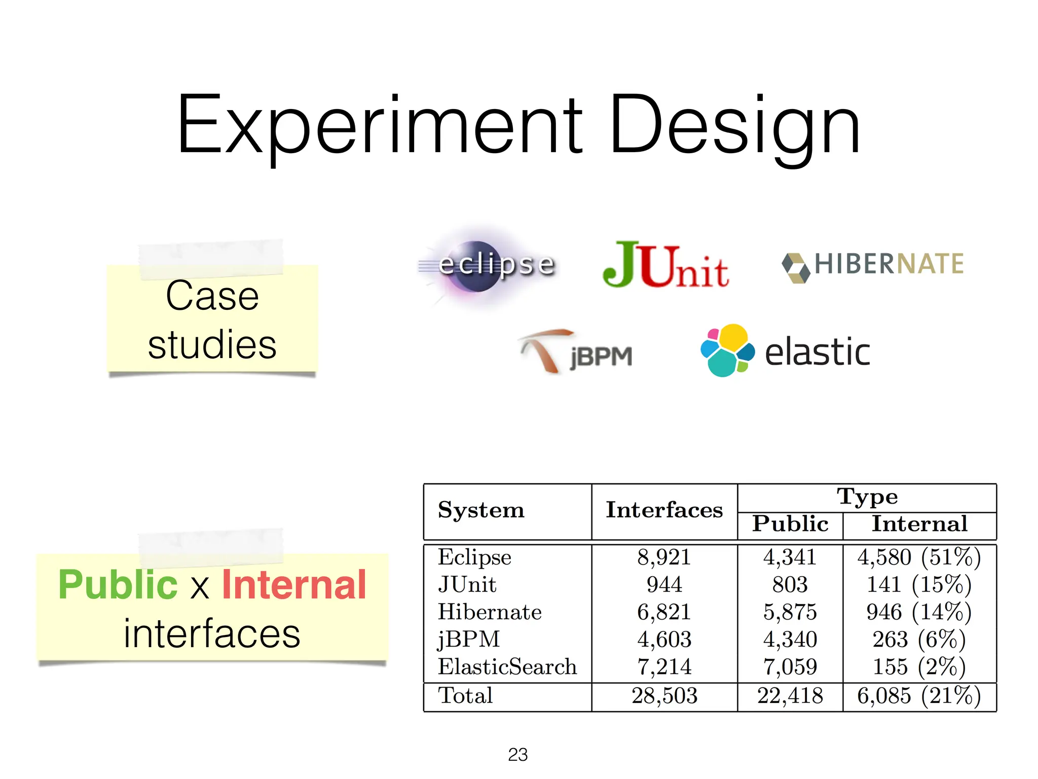 Experiment Design
Public x Internal
interfaces
Case
studies
23
 