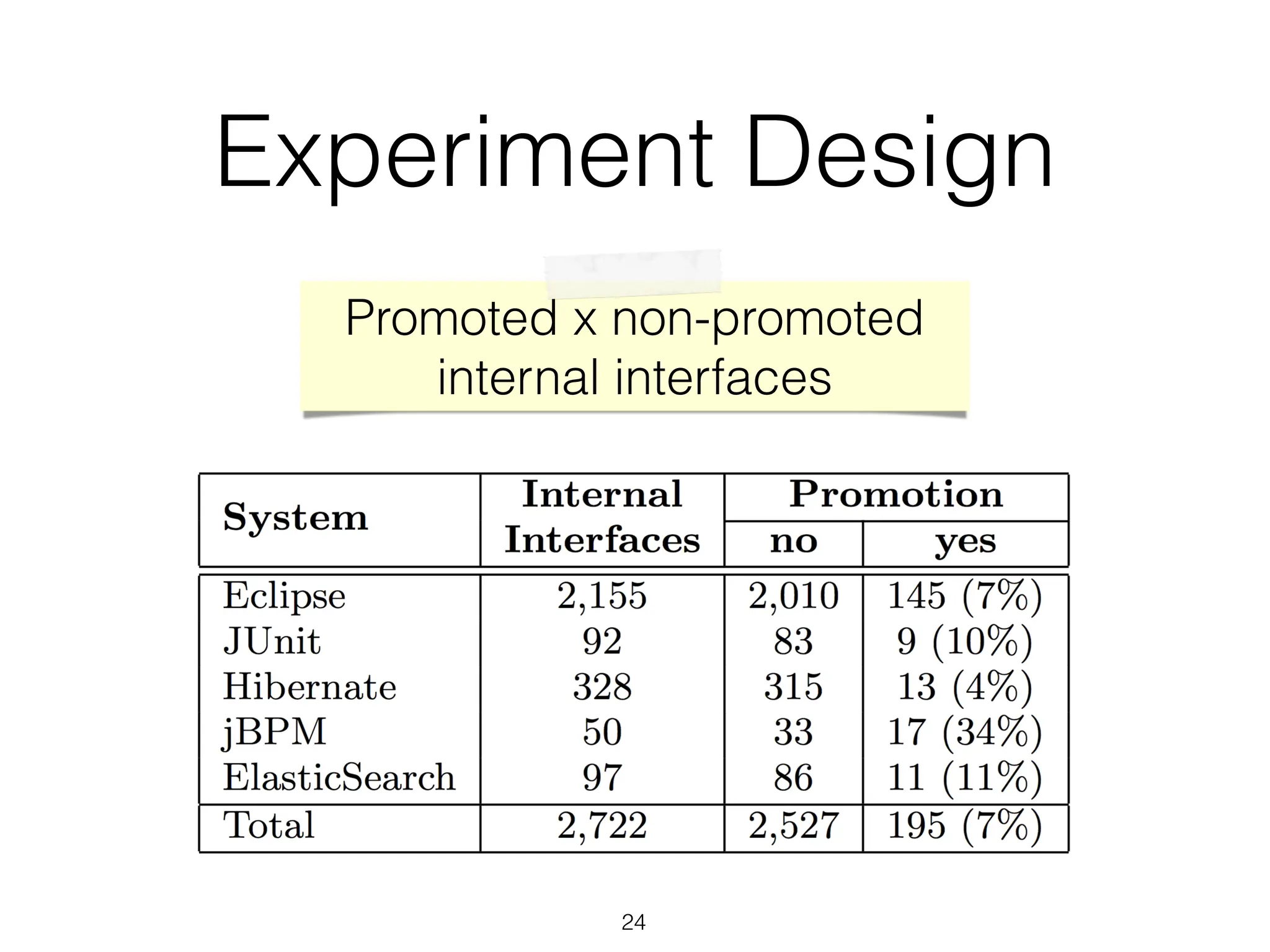 Experiment Design
Promoted x non-promoted
internal interfaces
24
 
