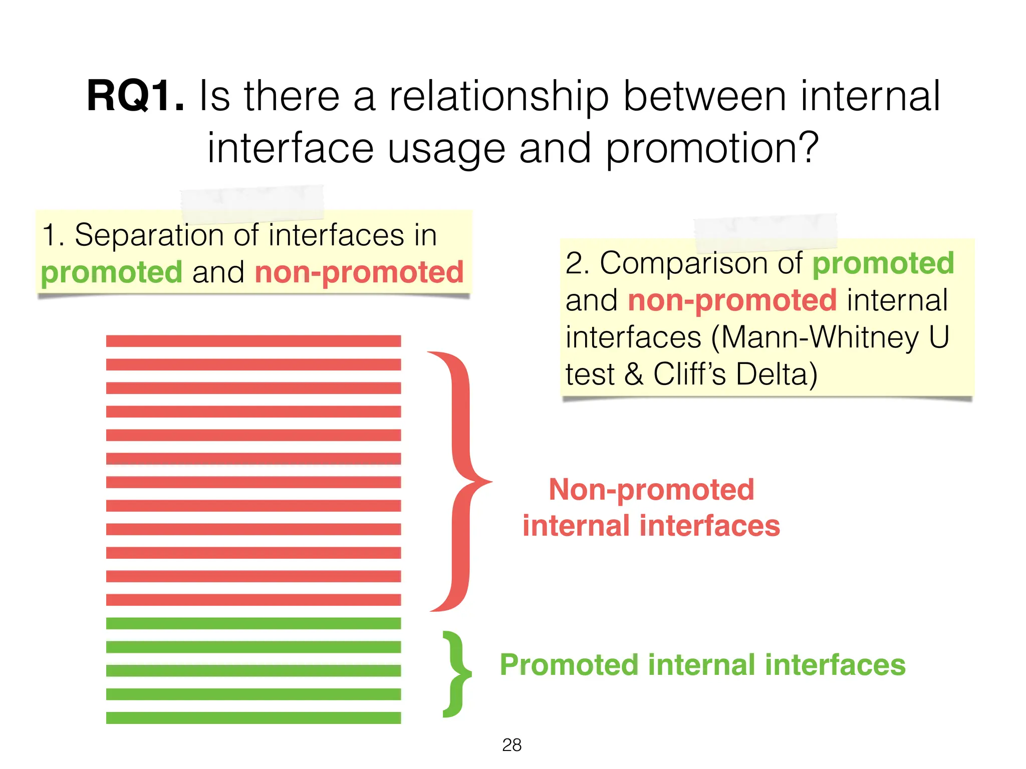 RQ1. Is there a relationship between internal
interface usage and promotion?
1. Separation of interfaces in
promoted and non-promoted
}
}
Non-promoted
internal interfaces
Promoted internal interfaces
2. Comparison of promoted
and non-promoted internal
interfaces (Mann-Whitney U
test & Cliff’s Delta)
28
 