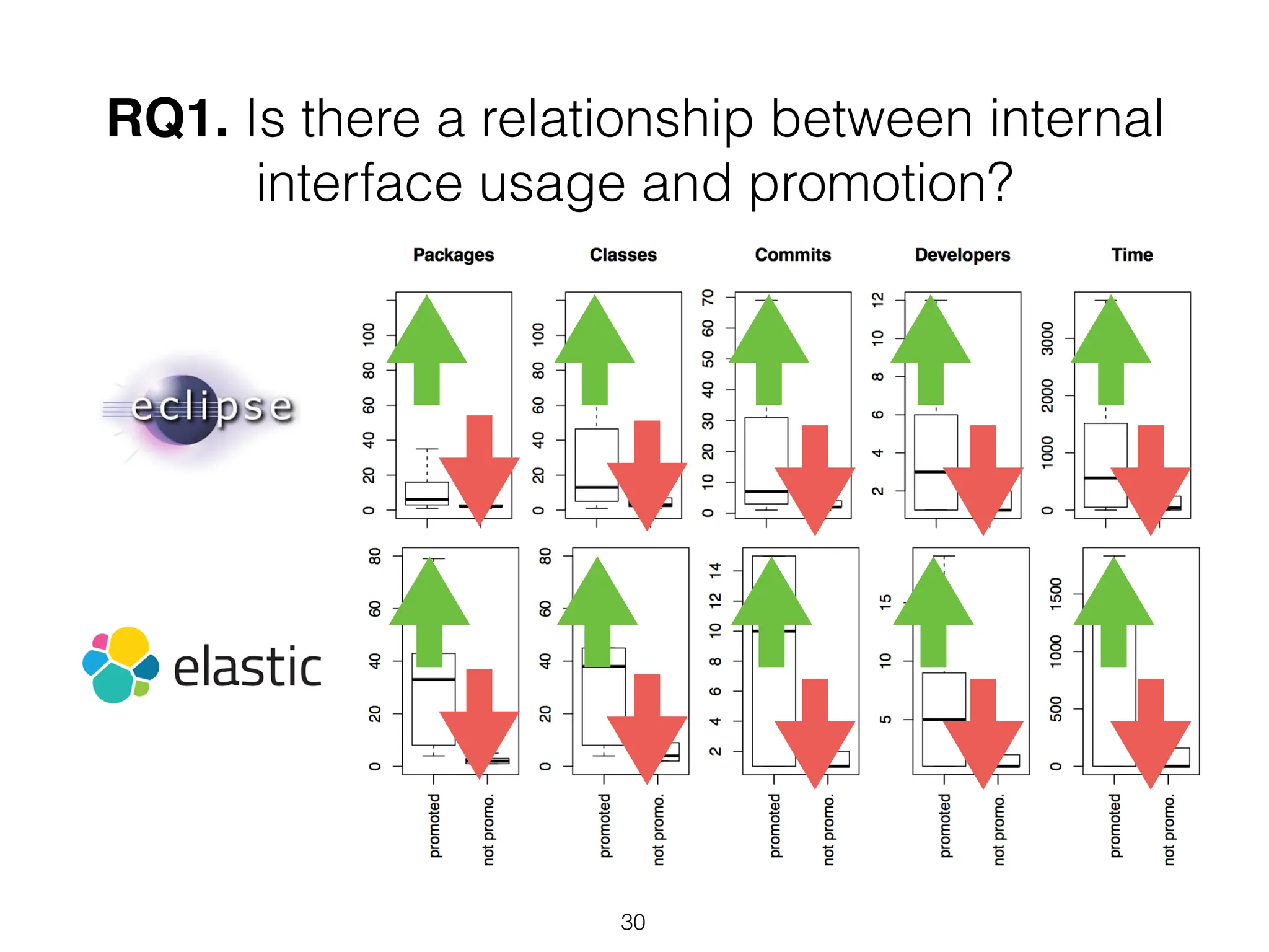 RQ1. Is there a relationship between internal
interface usage and promotion?
30
 