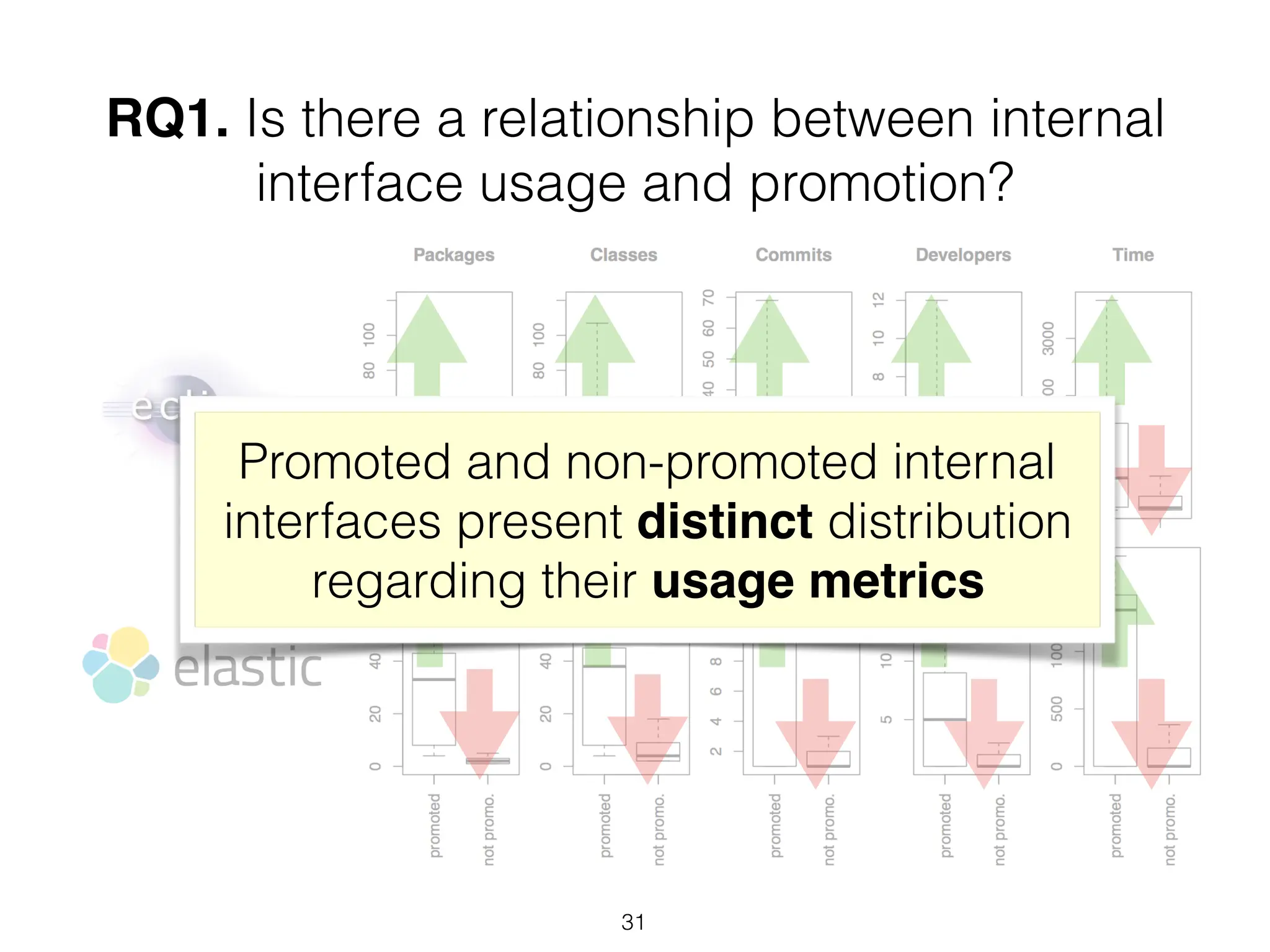 RQ1. Is there a relationship between internal
interface usage and promotion?
Promoted and non-promoted internal
interfaces present distinct distribution
regarding their usage metrics
31
 