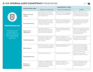 INTERNAL AUDIT COMPETENCY FRAMEWORK 1 | 7
Copyright © 2020 by The Institute of Internal Auditors, Inc. All rights reserved.
KNOWLEDGE AREA
COMPETENCY LEVEL
GENERAL AWARENESS APPLIED KNOWLEDGE EXPERT
PROFESSIONALISM
Competencies required
to demonstrate the
authority, credibility, and
ethical conduct essential
for a valuable internal
audit activity.
Mission of internal
auditing
Describe the purpose, authority, and
responsibility of the internal audit
activity; distinguish between assurance
and consulting services.
Demonstrate ability to conduct both
assurance and consulting engagements
in conformance with the Standards.
Review the internal audit activity’s
ability to conduct both assurance and
consulting activities to add value and
improve the organization’s operations.
Internal audit charter
Describe the purpose of an internal
audit charter; identify the required
elements of an internal audit charter,
according to the Standards.
Prepare an internal audit charter in
conformance with the Standards, and
receive approval from the board.
Evaluate and revise an internal audit
charter to achieve conformance with
the Standards and promote world-
class performance.
Organizational
independence
Describe the importance of
organizational independence of the
internal audit activity; identify the
elements that affect independence.
Detect any potential impairments
to internal audit independence and
the impact.
Address any potential impairments to
internal audit independence to achieve
conformance with the Standards;
communicate the impact of any
remaining impairments.
Individual objectivity
Describe the importance of internal
audit objectivity; identify factors
that may impair, or appear to
impair, objectivity.
Detect and manage any real or
perceived impairments to an individual
internal auditor’s objectivity; assess and
maintain internal audit objectivity.
Develop and maintain policies that
govern objectivity; recommend
strategies to promote objectivity.
Ethical behavior
Describe the importance of a code of
ethics for internal auditors; identify the
principles of The IIA’s Code of Ethics.
Demonstrate individual conformance
with The IIA’s Code of Ethics.
Assess the internal audit activity’s
conformance with The IIA’s Code
of Ethics; recommend strategies to
maintain and promote the highest
ethical standards for internal auditors
and the internal audit activity.
Due professional care
Describe due professional care. Demonstrate due professional care. Evaluate and conclude on the
application of due professional care.
Professional
development
Recognize the knowledge, skills, and
competencies needed to fulfill the
responsibilities of the internal audit
activity and the need for continuing
professional development.
Demonstrate internal audit
competency through continuing
professional development.
Assess the competencies required
to fulfill the responsibilities of the
internal audit activity; promote
professional development.
 