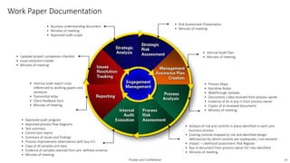 Work Paper Documentation
Private and Confidential
• Business understanding document
• Minutes of meeting
• Approved audit scope
• Risk Assessment Presentation
• Minutes of meeting
• Internal Audit Plan
• Minutes of meeting
• Process Maps
• Narrative Notes
• Walkthrough samples
• Documents / data received from process owner
• Evidence of As-Is buy in from process owner
• Copies of al reviewed documents
• Minutes of meeting
• Analysis of risk and controls in place identified in each core
business process
• Existing controls mapped to risk and identified design
deficiencies for which controls are inadequate / non-existent
• Impact – Likelihood assessment: Risk Register
• Buy in document from process owner for risks identified
• Minutes of meeting
• Approved audit program
• Approved process flow diagrams
• Test summary
• Control test matrix
• Summary of issues and findings
• Process improvement observations with buy in’s
• Copy of all samples and data
• Evidence of samples selected from pre -defined universe
• Minutes of meeting
• Internal audit report cross
referenced to working papers and
annexure
• Transmittal letter
• Client feedback form
• Minutes of meeting
• Updated project completion checklist
• Issue resolution tracker
• Minutes of meeting
29
 