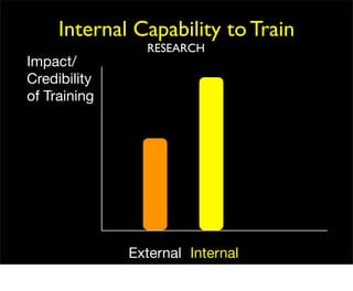 Internal Capabilitty In Training