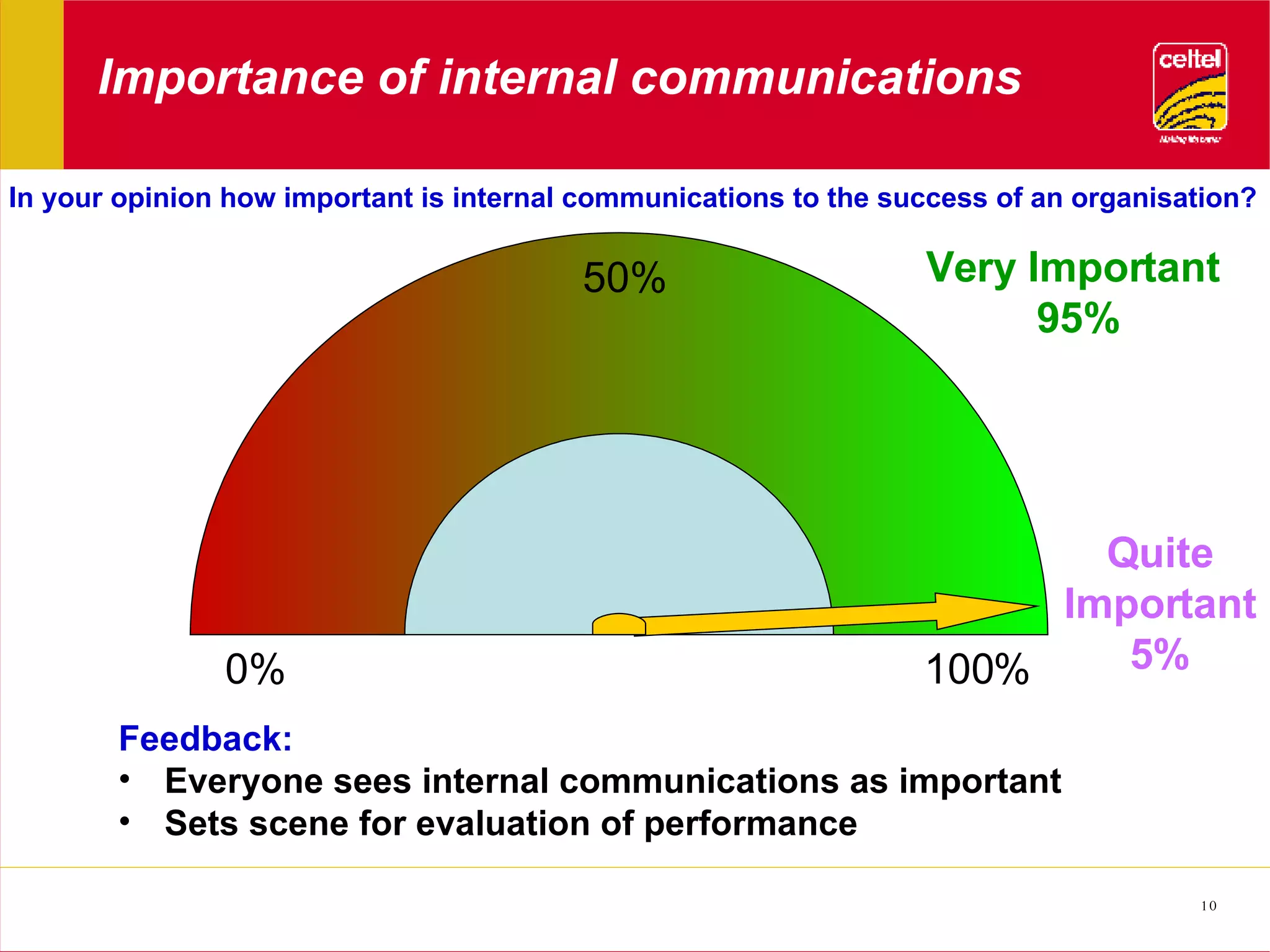 Importance of internal communications 50% 100% 0% Very Important  95% Feedback: Everyone sees internal communications as important  Sets scene for evaluation of performance Quite Important 5% In your opinion how important is internal communications to the success of an organisation?  