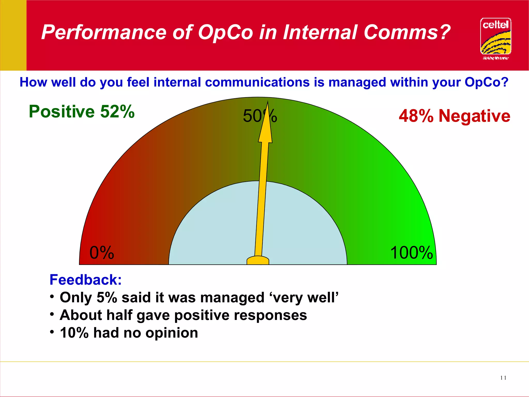 Performance of OpCo in Internal Comms? 50% 100% 0% Feedback: Only 5% said it was managed ‘very well’ About half gave positive responses 10% had no opinion Positive 52% 48% Negative How well do you feel internal communications is managed within your OpCo? 