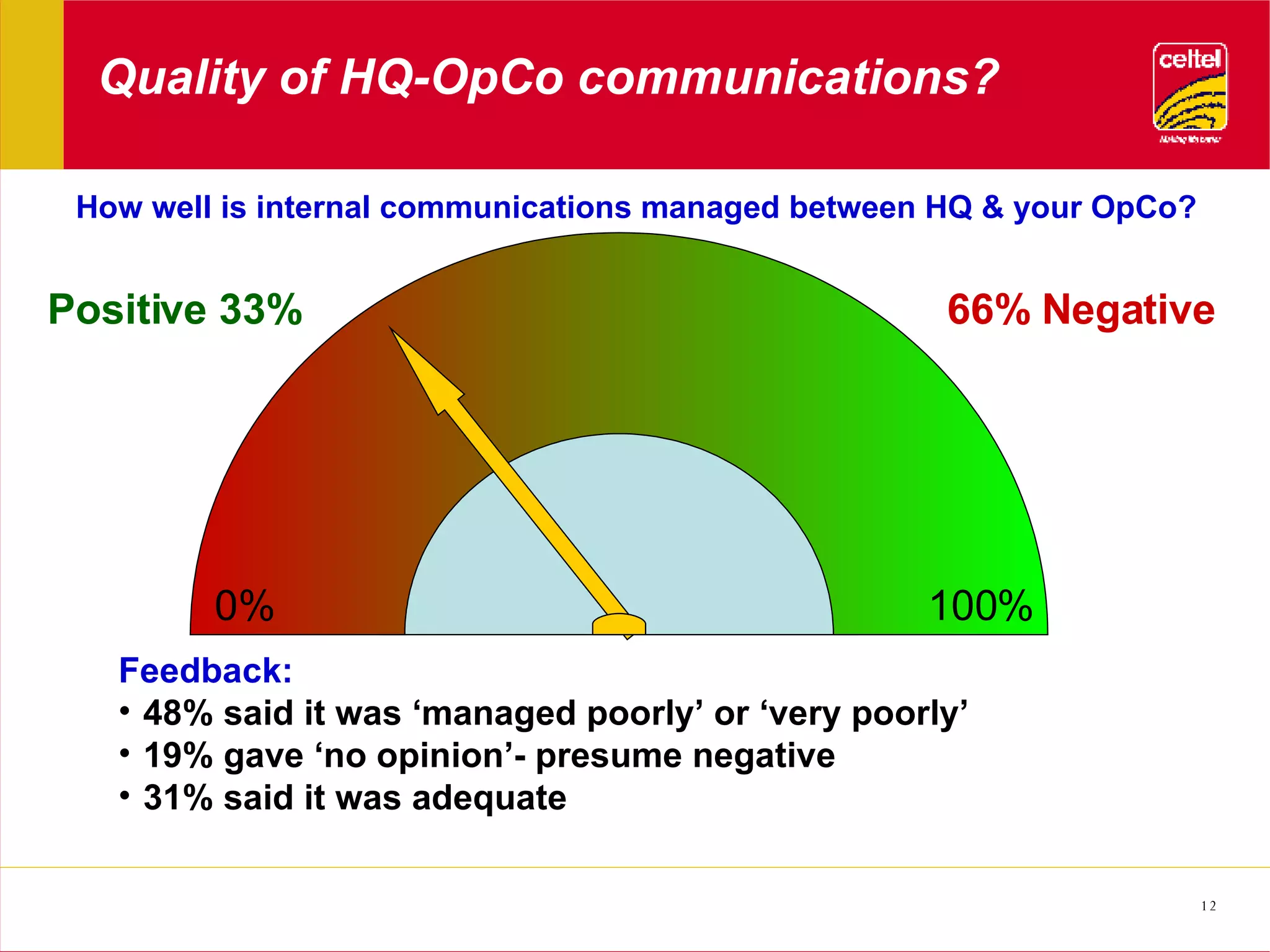 Quality of HQ-OpCo communications? 100% 0% Positive 33% 66% Negative Feedback: 48% said it was ‘managed poorly’ or ‘very poorly’ 19% gave ‘no opinion’- presume negative 31% said it was adequate How well is internal communications managed between HQ & your OpCo? 