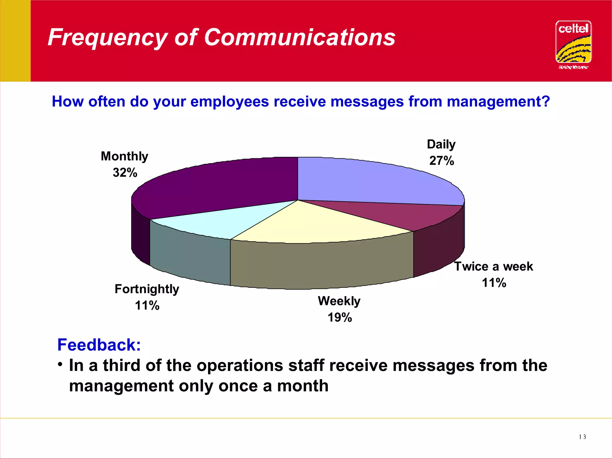 Frequency of Communications Feedback: In a third of the operations staff receive messages from the management only once a month How often do your employees receive messages from management?  