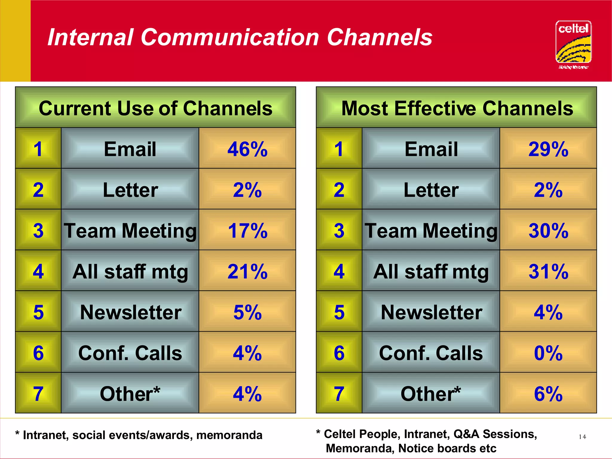 Internal Communication Channels Email Letter Team Meeting All staff mtg Newsletter Conf. Calls Other* 1 2 3 4 5 6 7 46% 2% 17% 21% 5% 4% 4% Current Use of Channels Email Letter Team Meeting All staff mtg Newsletter Conf. Calls Other* 1 2 3 4 5 6 7 29% 2% 30% 31% 4% 0% 6% Most Effective Channels * Intranet, social events/awards, memoranda * Celtel People, Intranet, Q&A Sessions,  Memoranda, Notice boards etc 