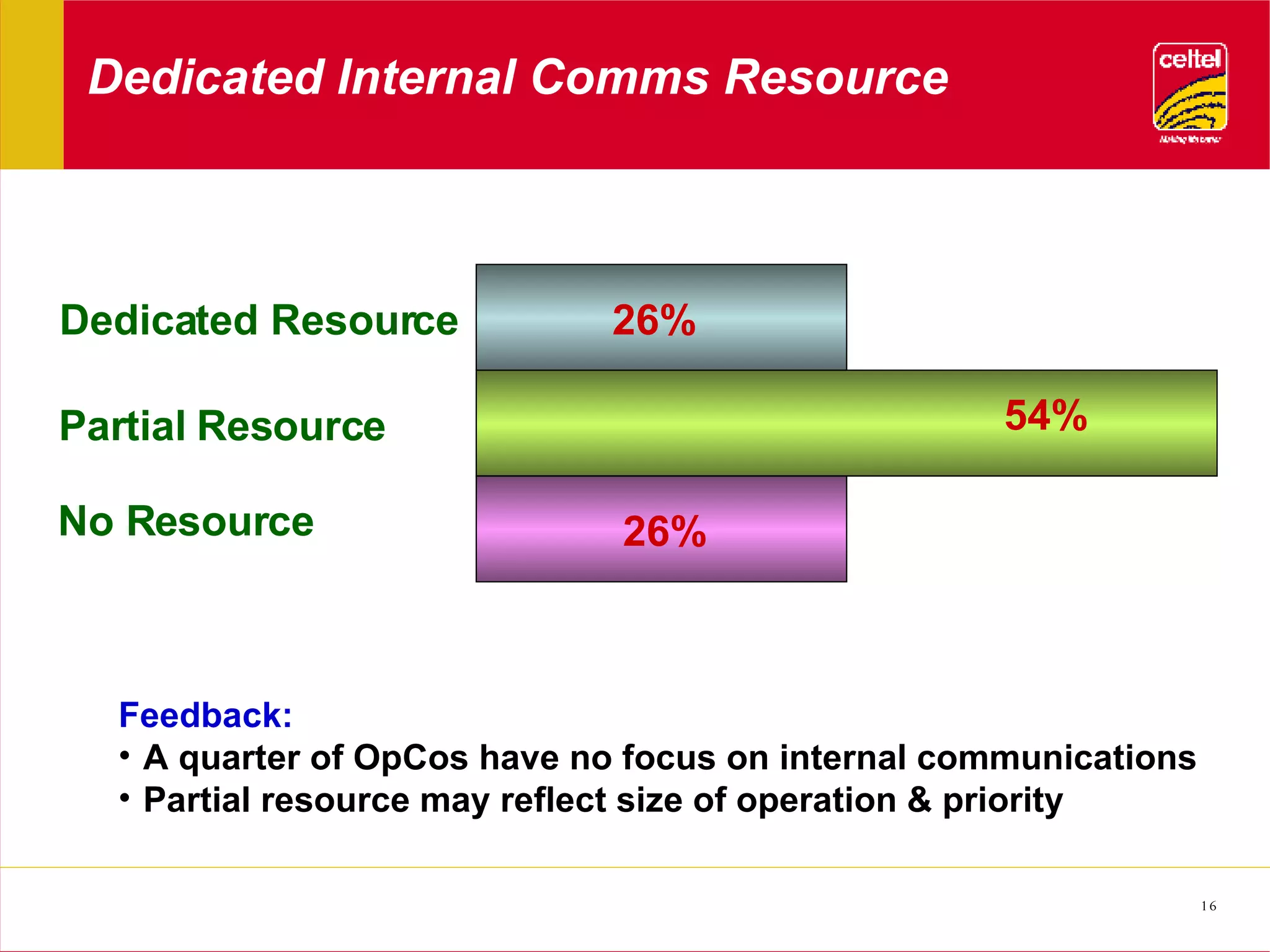 Dedicated Internal Comms Resource Dedicated Resource Partial Resource No Resource 26% 26% 54% Feedback: A quarter of OpCos have no focus on internal communications Partial resource may reflect size of operation & priority 
