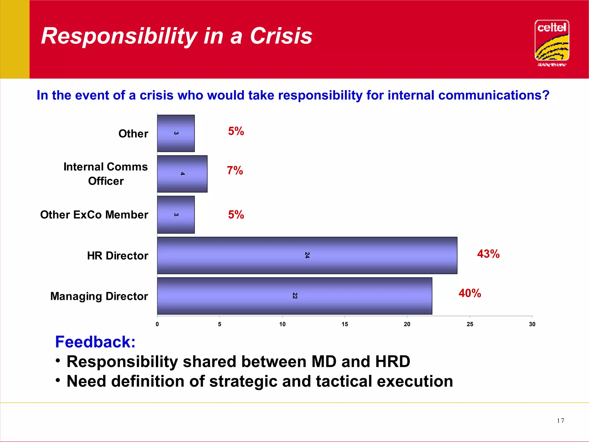 Responsibility in a Crisis 5% 7% 5% 43% 40% Feedback: Responsibility shared between MD and HRD Need definition of strategic and tactical execution In the event of a crisis who would take responsibility for internal communications?  