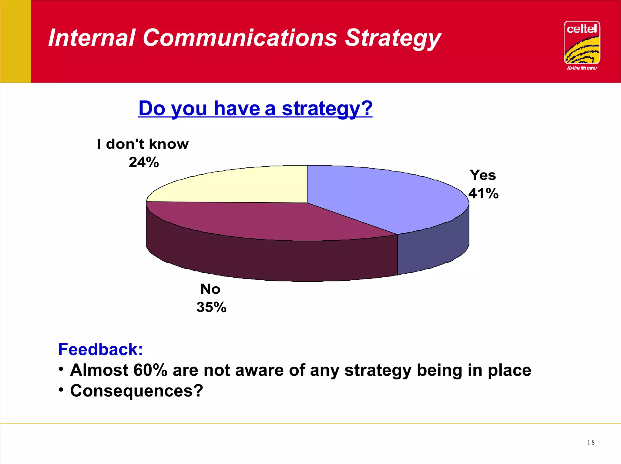 Internal Communications Strategy Do you have a strategy? Feedback: Almost 60% are not aware of any strategy being in place Consequences? 