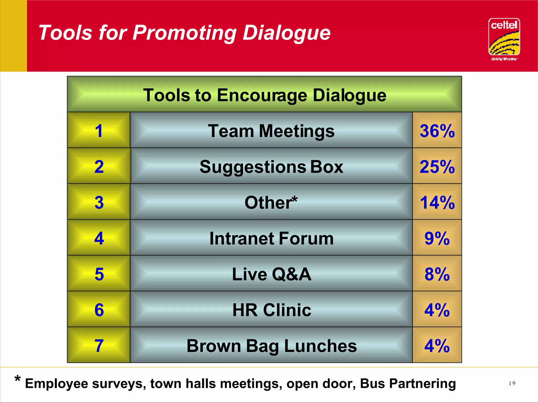 Tools for Promoting Dialogue Suggestions Box 1 2 3 4 5 6 7 25% Tools to Encourage Dialogue Team Meetings 36% Other* 14% Intranet Forum 9% Live Q&A 8% HR Clinic 4% Brown Bag Lunches 4% *   Employee surveys, town halls meetings, open door, Bus Partnering 