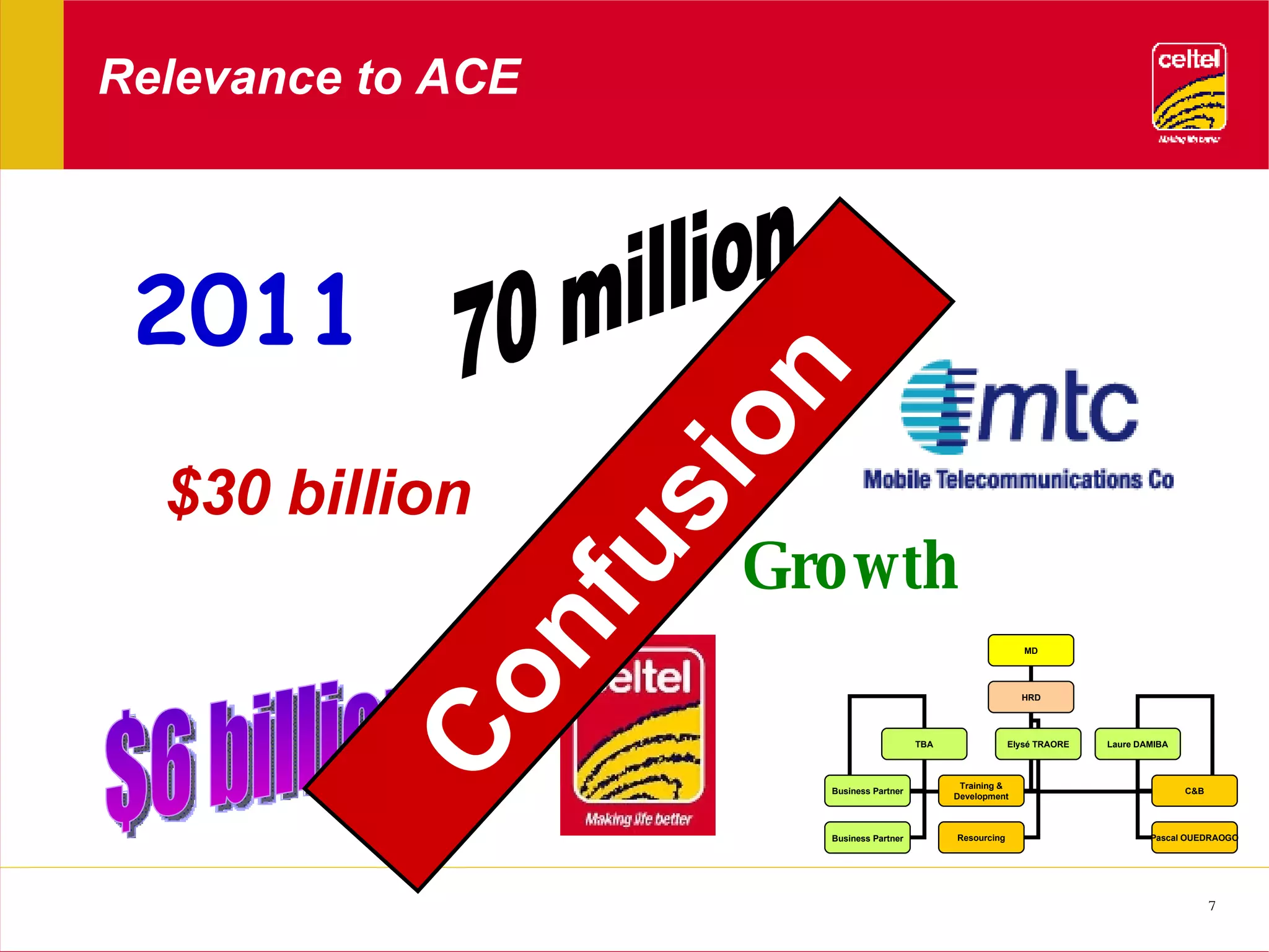 Relevance to ACE 2011 $30 billion Growth $6 billion 70 million Confusion MD HRD TBA Elysé TRAORE Laure DAMIBA Business Partner Training & Development Resourcing C&B Pascal OUEDRAOGO Business Partner 
