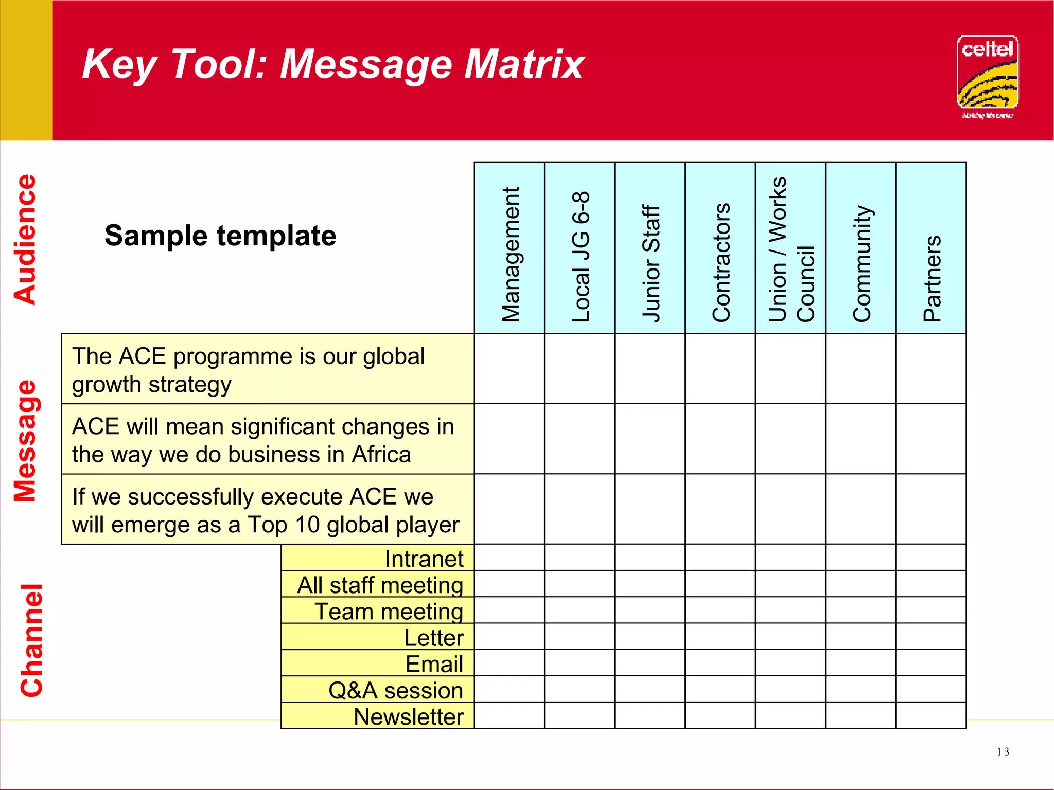 Key Tool: Message Matrix The ACE programme is our global growth strategy ACE will mean significant changes in the way we do business in Africa If we successfully execute ACE we will emerge as a Top 10 global player Management Local JG 6-8 Junior Staff Contractors Union / Works Council Community Partners Intranet All staff meeting Team meeting Email Letter Q&A session Newsletter Message Channel Audience Sample template 