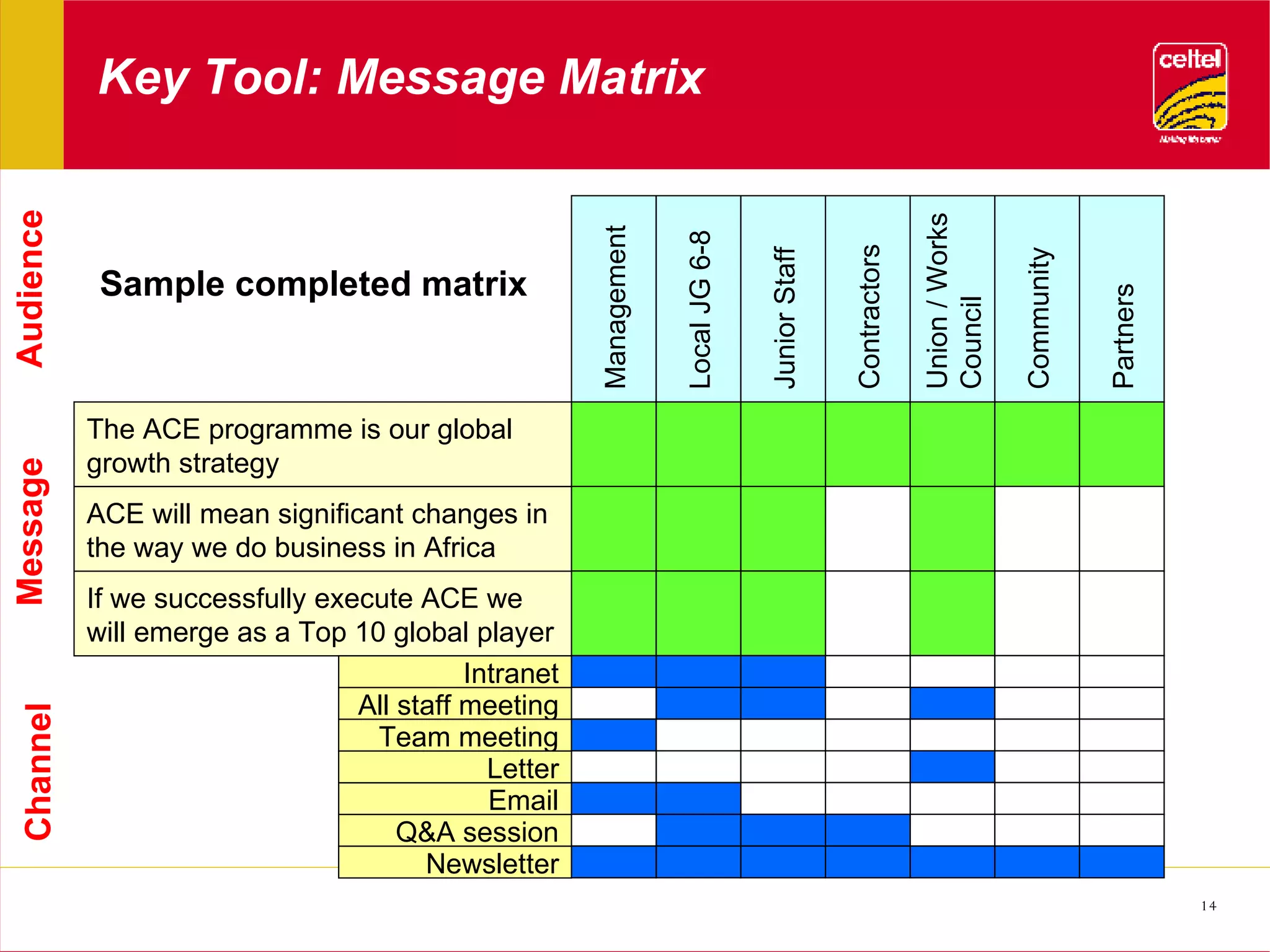 Key Tool: Message Matrix The ACE programme is our global growth strategy ACE will mean significant changes in the way we do business in Africa If we successfully execute ACE we will emerge as a Top 10 global player Management Local JG 6-8 Junior Staff Contractors Union / Works Council Community Partners Intranet All staff meeting Team meeting Email Letter Q&A session Newsletter Message Channel Audience Sample completed matrix 