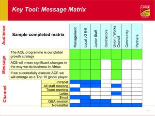 Key Tool: Message Matrix The ACE programme is our global growth strategy ACE will mean significant changes in the way we do business in Africa If we successfully execute ACE we will emerge as a Top 10 global player Management Local JG 6-8 Junior Staff Contractors Union / Works Council Community Partners Intranet All staff meeting Team meeting Email Letter Q&A session Newsletter Message Channel Audience Sample completed matrix 