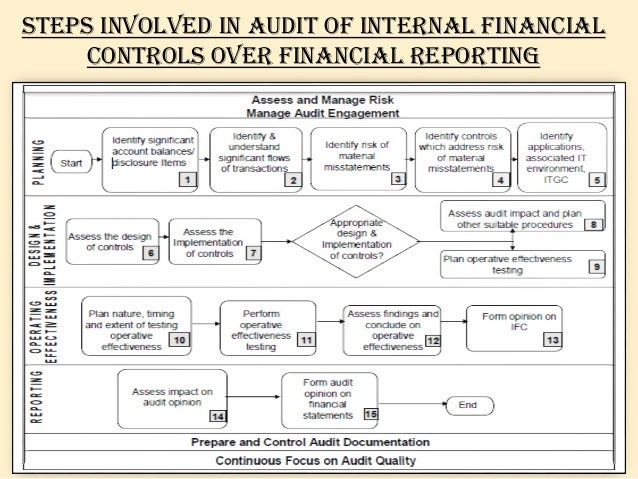 effect of internal control on financial Effects of internal control systems on financial performance in an institution of higher learning in uganda a case of uganda. effect of internal control on financial Effects of internal control systems on financial performance in an institution of higher learning in uganda a case of uganda.