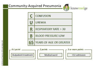 IntellectualPropertyofKnowmedge.com
Community-Acquired Pneumonia
0-1 point
Outpatient treatment
2 points
Medical ward
3 or more points
ICU admission
 