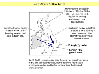 ‘ perceived’ lower quality of life in North (older housing, derelict land from industry etc.) Rural regions of Scottish Highlands / Central Wales etc. – unemployment & decline in farming workforce – rural depopulation Decline in Heavy Industries – closure of ship building / coal mines etc. little alternative employment – moved to south South (pull) – experienced growth in service industries, close to EU and job opportunities, higher salaries, more social / sporting amenities and better communities (flatter) and channel tunnel E Anglia (growth) London / SE – growth core North-South Drift in the UK 