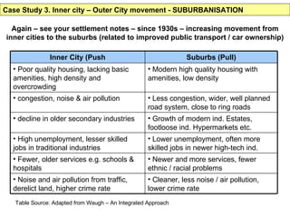 Case Study 3. Inner city – Outer City movement - SUBURBANISATION Again – see your settlement notes – since 1930s – increasing movement from inner cities to the suburbs (related to improved public transport / car ownership) Table Source: Adapted from Waugh – An Integrated Approach Cleaner, less noise / air pollution, lower crime rate Noise and air pollution from traffic, derelict land, higher crime rate Newer and more services, fewer ethnic / racial problems Fewer, older services e.g. schools & hospitals Lower unemployment, often more skilled jobs in newer high-tech ind. High unemployment, lesser skilled jobs in traditional industries Growth of modern ind. Estates, footloose ind. Hypermarkets etc. decline in older secondary industries Less congestion, wider, well planned road system, close to ring roads congestion, noise & air pollution Modern high quality housing with amenities, low density Poor quality housing, lacking basic amenities, high density and overcrowding Suburbs (Pull) Inner City (Push 