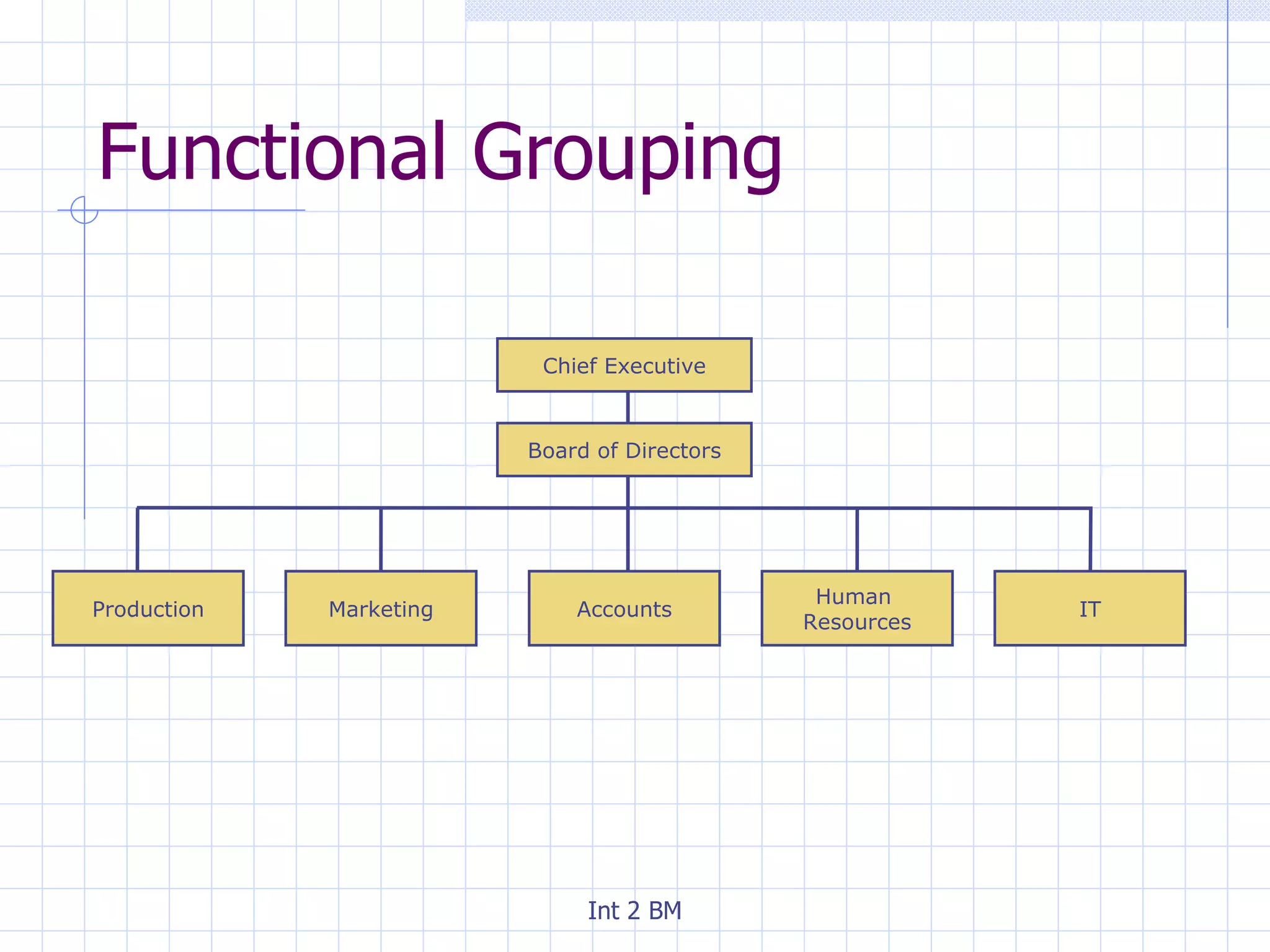 Functional Grouping Production Marketing Accounts Human  Resources IT Board of Directors Chief Executive 
