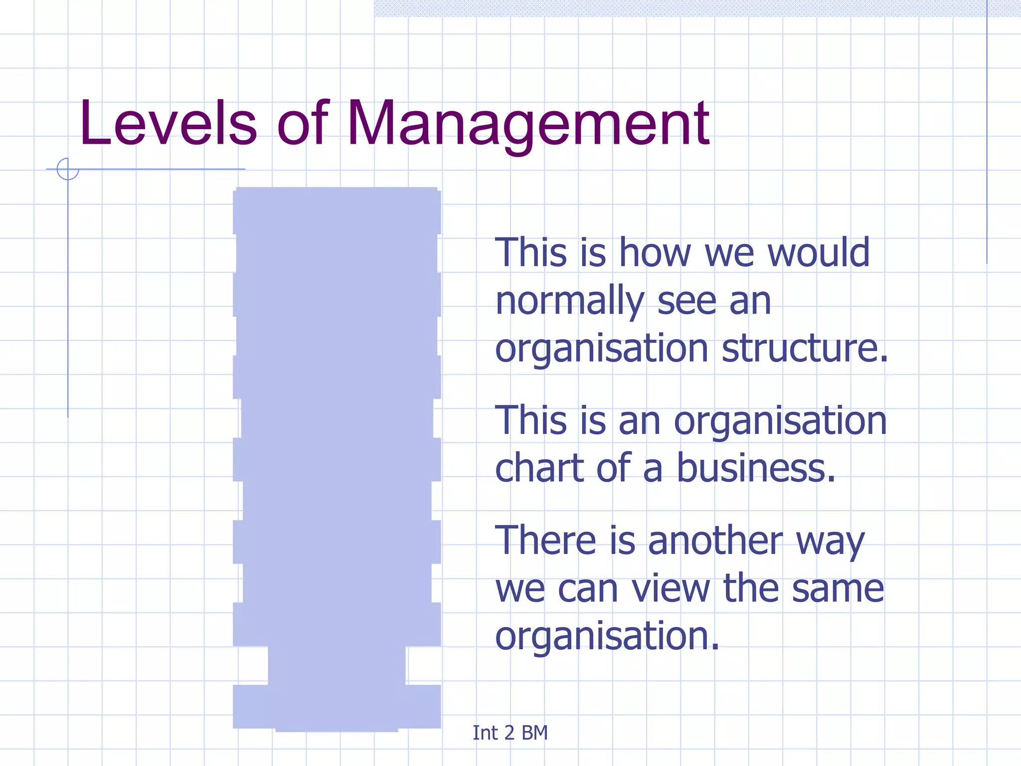 Levels of Management This is how we would normally see an organisation structure. This is an organisation chart of a business. There is another way we can view the same organisation. 