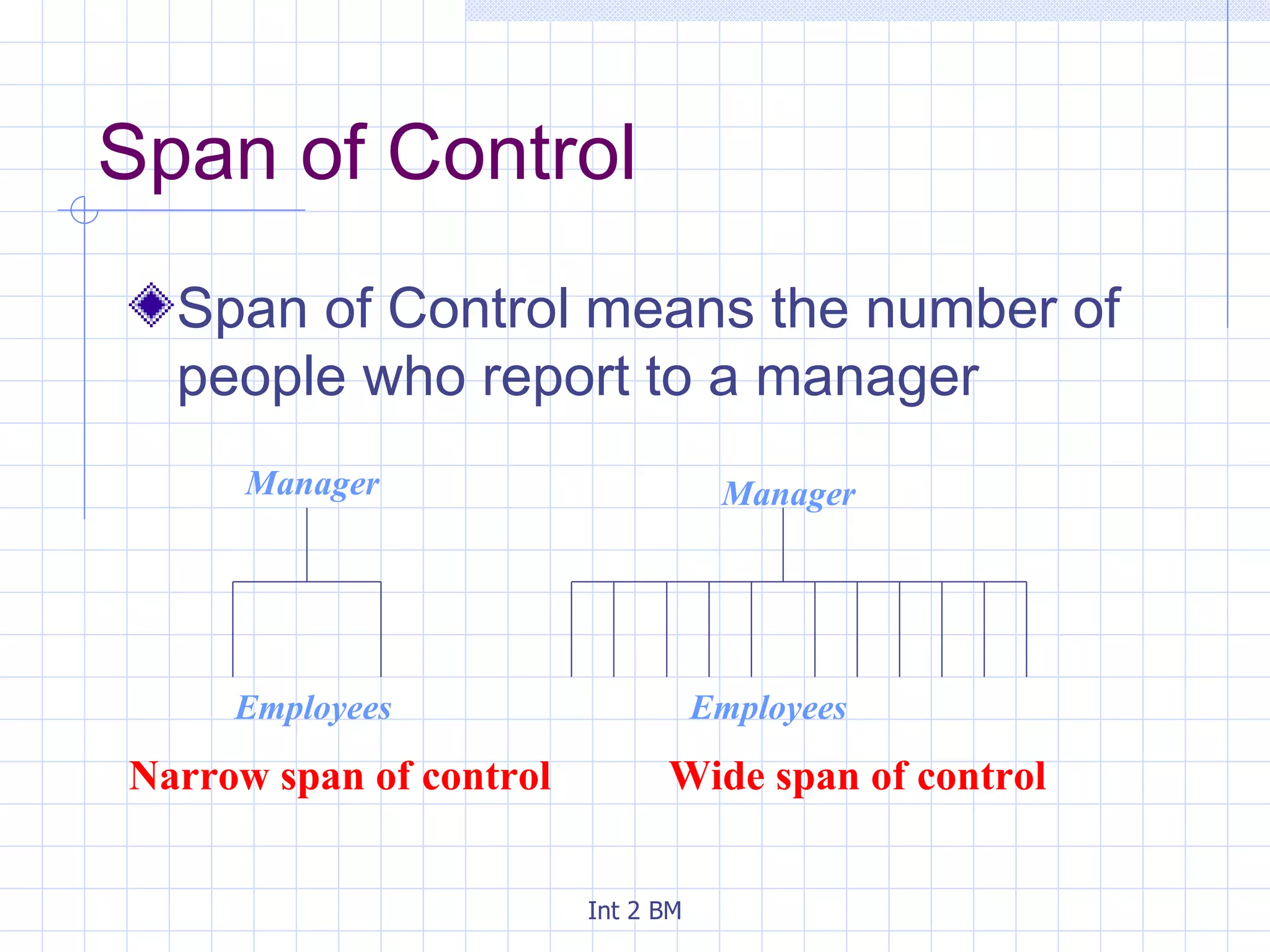 Span of Control Span of Control means the number of people who report to a manager Narrow span of control Wide span of control Employees Employees Manager Manager 