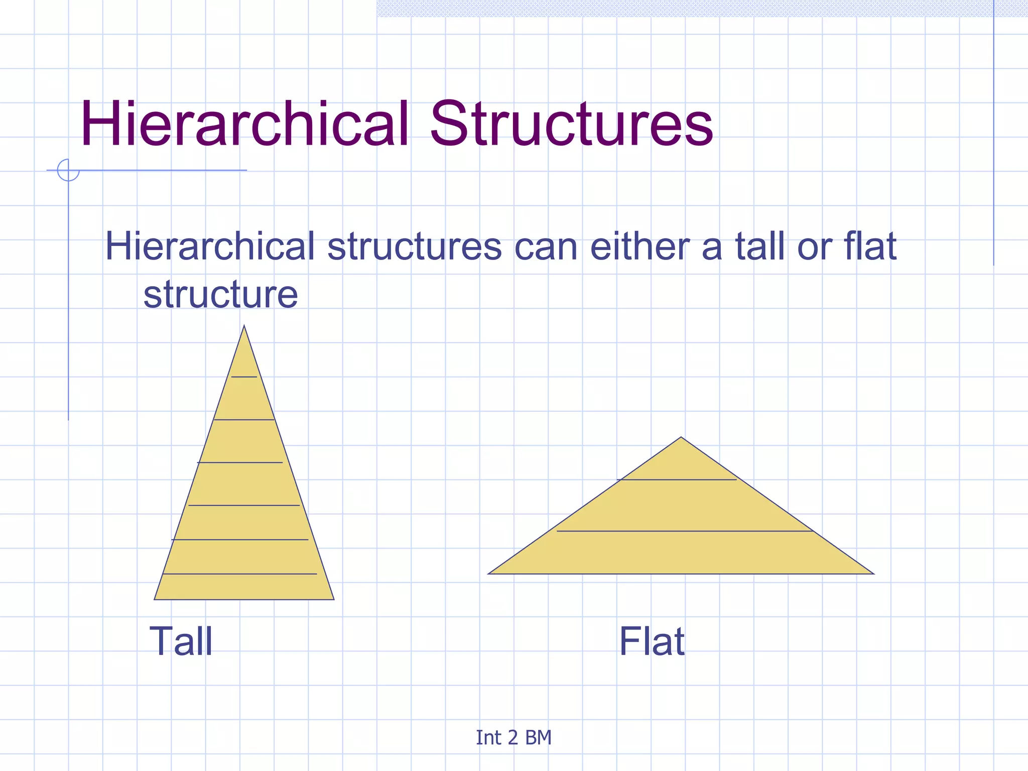 Hierarchical Structures Hierarchical structures can either a tall or flat structure Tall Flat 