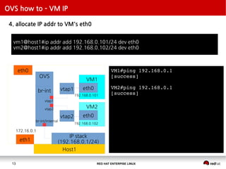 RED HAT ENTERPISE LINUX13
OVS how to – VM IP
4. allocate IP addr to VM's eth0
eth0
eth1
OVS
br-int
IP stack
(192.168.0.1/24)
br-int/internal
vtap1
vtap2
Host1
vm1@host1#ip addr add 192.168.0.101/24 dev eth0
vm2@host1#ip addr add 192.168.0.102/24 dev eth0
VM1#ping 192.168.0.1
[success]
VM2#ping 192.168.0.1
[success]
vtap1
vtap2
VM1
eth0
VM2
eth0
192.168.0.101
192.168.0.102
172.16.0.1
 
