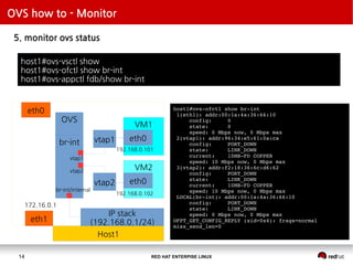 RED HAT ENTERPISE LINUX14
OVS how to - Monitor
5. monitor ovs status
eth0
eth1
OVS
br-int
IP stack
(192.168.0.1/24)
br-int/internal
vtap1
vtap2
Host1
host1#ovs-vsctl show
host1#ovs-ofctl show br-int
host1#ovs-appctl fdb/show br-int
host1#ovs-ofctl show br-int
1(eth1): addr:00:1a:4a:36:66:10
config: 0
state: 0
speed: 0 Mbps now, 0 Mbps max
2(vtap1): addr:96:34:e5:61:0a:ca
config: PORT_DOWN
state: LINK_DOWN
current: 10MB-FD COPPER
speed: 10 Mbps now, 0 Mbps max
3(vtap2): addr:f2:18:36:6c:d6:62
config: PORT_DOWN
state: LINK_DOWN
current: 10MB-FD COPPER
speed: 10 Mbps now, 0 Mbps max
LOCAL(br-int): addr:00:1a:4a:36:66:10
config: PORT_DOWN
state: LINK_DOWN
speed: 0 Mbps now, 0 Mbps max
OFPT_GET_CONFIG_REPLY (xid=0x4): frags=normal
miss_send_len=0
vtap1
vtap2
VM1
eth0
VM2
eth0
192.168.0.101
192.168.0.102
172.16.0.1
 