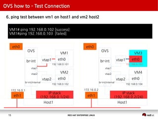 RED HAT ENTERPISE LINUX15
OVS how to – Test Connection
6. ping test between vm1 on host1 and vm2 host2
eth0
eth1
OVS
br-int
IP stack
(192.168.0.1/24)
br-int/internal
vtap1
vtap2
Host1
VM1# ping 192.168.0.102 [success]
VM1#ping 192.168.0.103 [failed]
vtap1
vtap2
VM1
eth0
VM2
eth0
192.168.0.101
192.168.0.102
eth0
eth1
OVS
br-int
IP stack
(192.168.0.2/24)
br-int/internal
vtap1
vtap2
Host1
vtap1
vtap2
VM3
eth0
VM4
eth0
192.168.0.103
192.168.0.104
172.16.0.1 172.16.0.2
 