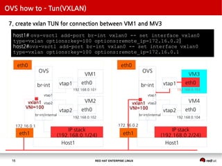 RED HAT ENTERPISE LINUX16
OVS how to – Tun(VXLAN)
7. create vxlan TUN for connection between VM1 and MV3
eth0
eth1
OVS
br-int
IP stack
(192.168.0.1/24)
br-int/internal
vtap1
vtap2
Host1
host1# ovs-vsctl add-port br-int vxlan0 -- set interface vxlan0
type=vxlan options:key=100 options:remote_ip=172.16.0.2]
host2#ovs-vsctl add-port br-int vxlan0 -- set interface vxlan0
type=vxlan options:key=100 options:remote_ip=172.16.0.1
vtap1
vtap2
VM1
eth0
VM2
eth0
192.168.0.101
192.168.0.102
eth0
eth1
OVS
br-int
IP stack
(192.168.0.2/24)
br-int/internal
vtap1
vtap2
Host1
vtap1
vtap2
VM3
eth0
VM4
eth0
192.168.0.103
192.168.0.104
172.16.0.1 172.16.0.2
vxlan1
VNI=100
vxlan1
VNI=100
 