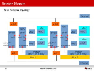 RED HAT ENTERPISE LINUX20
Network Diagram
Basic Network topology
eth0
External
Internal
eth1
VM1
eth0
OVS
VM2
eth0
br-int vtap1
vtap2
IP stack
(192.168.0.1/24)
br-int/internal
vtap1
vtap2
Host1
eth0
eth1
VM3
eth0
OVS
VM4
eth0
br-int vtap1
vtap2
IP stack
(192.168.0.2/24)
br-int/internal
vtap1
vtap2
Host2
br-tun
veth1 veth0
172.16.0.1
br-tun
/internal eth1
br-tun
veth1
eth1
veth0
172.16.0.2
br-tun
/internal
 