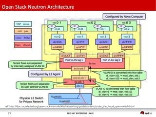 RED HAT ENTERPISE LINUX21
ref: http://docs.ocselected.org/openstack-manuals/kilo/networking-guide/content/under_the_hood_openvswitch.html
Open Stack Neutron Architecture
 