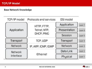 RED HAT ENTERPISE LINUX3
Base Network Knowledge
TCP/IP Model
Layer 1
Layer 2
Layer 3
Layer 4
Layer 5
Layer 6
Layer 7
 