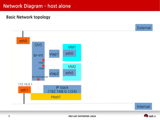 RED HAT ENTERPISE LINUX5
Network Diagram – host alone
Basic Network topology
eth0
External
Internal
eth1
VM1
eth0
OVS
VM2
eth0
br-int vtap1
vtap2
IP stack
(192.168.0.1/24)
br-int/internal
vtap1
vtap2
Host1
172.16.0.1
 
