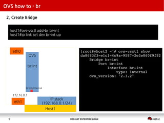 RED HAT ENTERPISE LINUX9
OVS how to - br
2. Create Bridge
eth0
eth1
OVS
br-int
IP stack
(192.168.0.1/24)
br-int/internal
Host1
host1#ovs-vsctl add-br br-int
host1#ip link set dev br-int up
[root@yhost2 ~]# ovs-vsctl show
da8683f3-e1c1-4c9a-9587-2e3e860f9f82
Bridge br-int
Port br-int
Interface br-int
type: internal
ovs_version: "2.3.2"
172.16.0.1
 