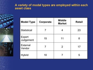 A variety of model types are employed within each asset class  5 7 10 Hybrid 17 2 7 External Vendor 8 11 15 Expert Judgement 23 4 7 Statistical  Retail Middle Market Corporate Model Type 