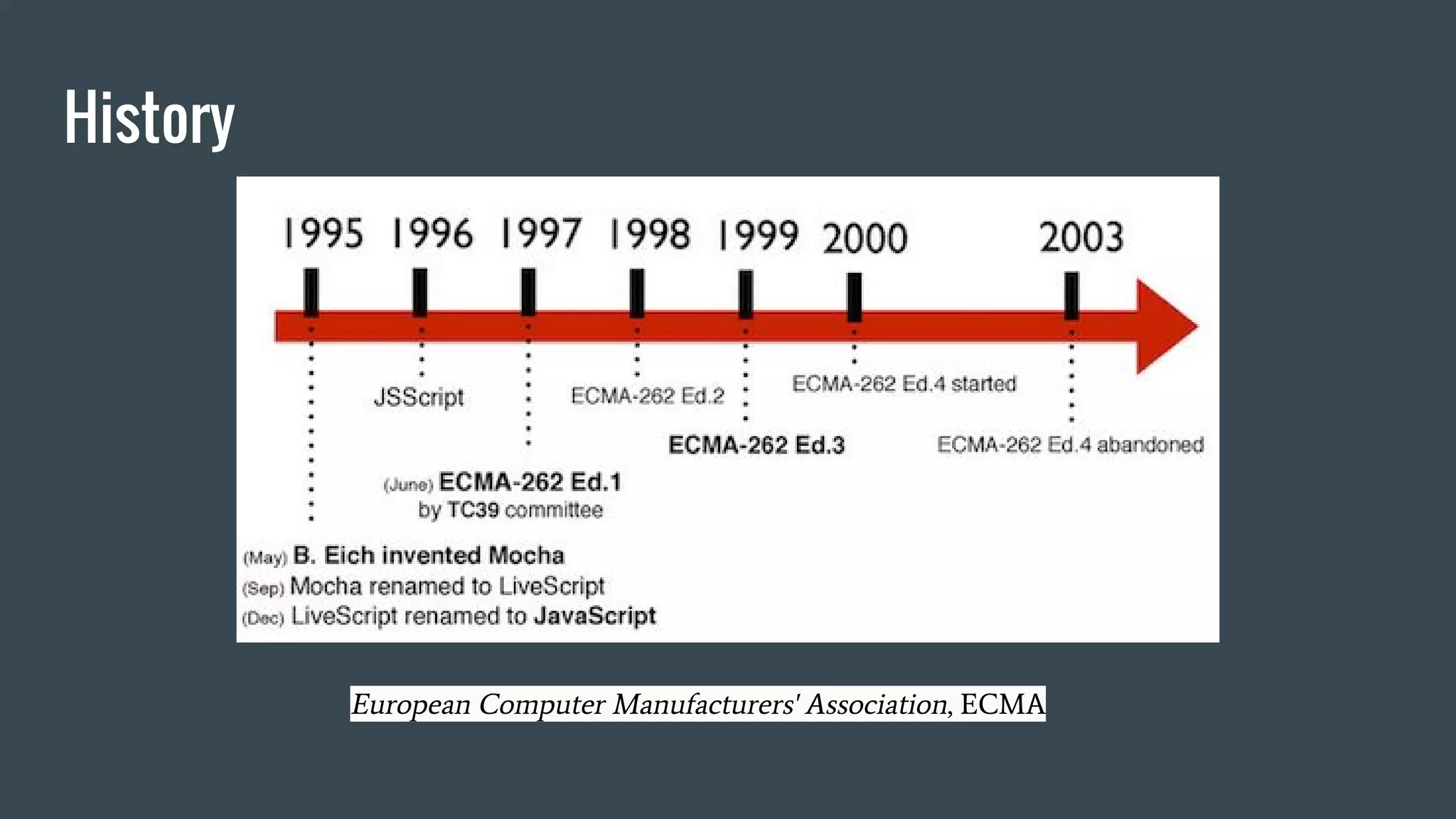 History
European Computer Manufacturers' Association, ECMA
 