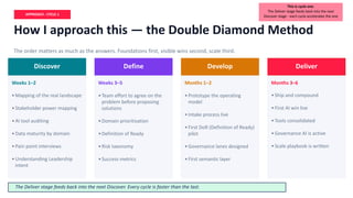 Perfect Diamond Algorithm Internal AI Product Strategy Using the Double Diamond Approach for ...