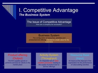 I. Competitive Advantage The Business System The Issue of Competitive Advantage How can a company be successful? Business System The configuration of resources, activities and product/service offering  intended to create value for the customers Product offering (Output) The firm supplies goods or performs services for clients in the market place Resource Base (Input) All means at the disposal of the organization for the performance of value-adding activities Activity System (Throughput) An integrated set of  value creation processes  leading to the supply of product and/ or service offerings 