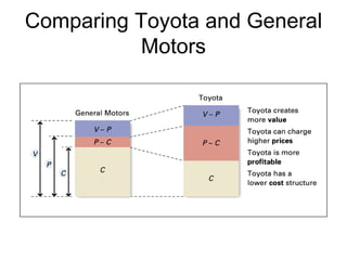 Comparing Toyota and General Motors 
