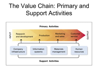 The Value Chain: Primary and Support Activities 