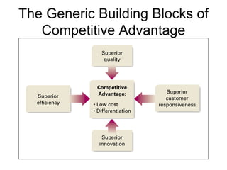 The Generic Building Blocks of Competitive Advantage 