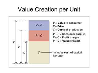 Value Creation per Unit 