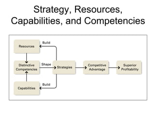 Strategy, Resources, Capabilities, and Competencies 