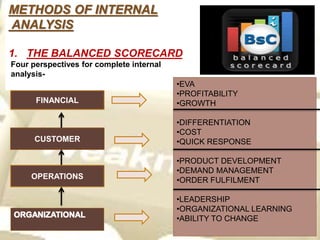 METHODS OF INTERNAL
ANALYSIS
1. THE BALANCED SCORECARD
Four perspectives for complete internal
analysis-
FINANCIAL
CUSTOMER
OPERATIONS
•EVA
•PROFITABILITY
•GROWTH
•DIFFERENTIATION
•COST
•QUICK RESPONSE
•PRODUCT DEVELOPMENT
•DEMAND MANAGEMENT
•ORDER FULFILMENT
•LEADERSHIP
•ORGANIZATIONAL LEARNING
•ABILITY TO CHANGE
 